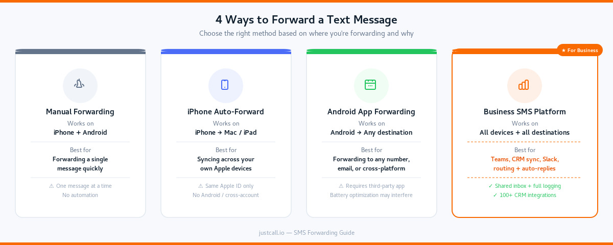 Message Forwarder How to Automatically Forward Text Messages to Another Phone