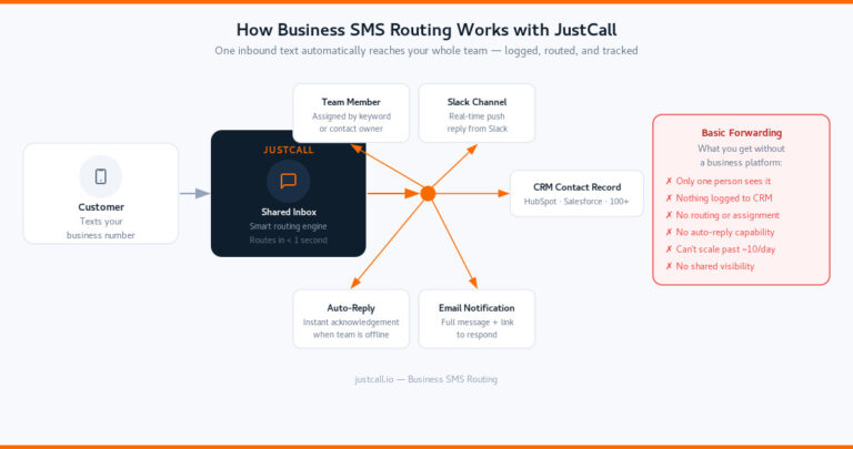 Sms Routing Workflow How to Automatically Forward Text Messages to Another Phone